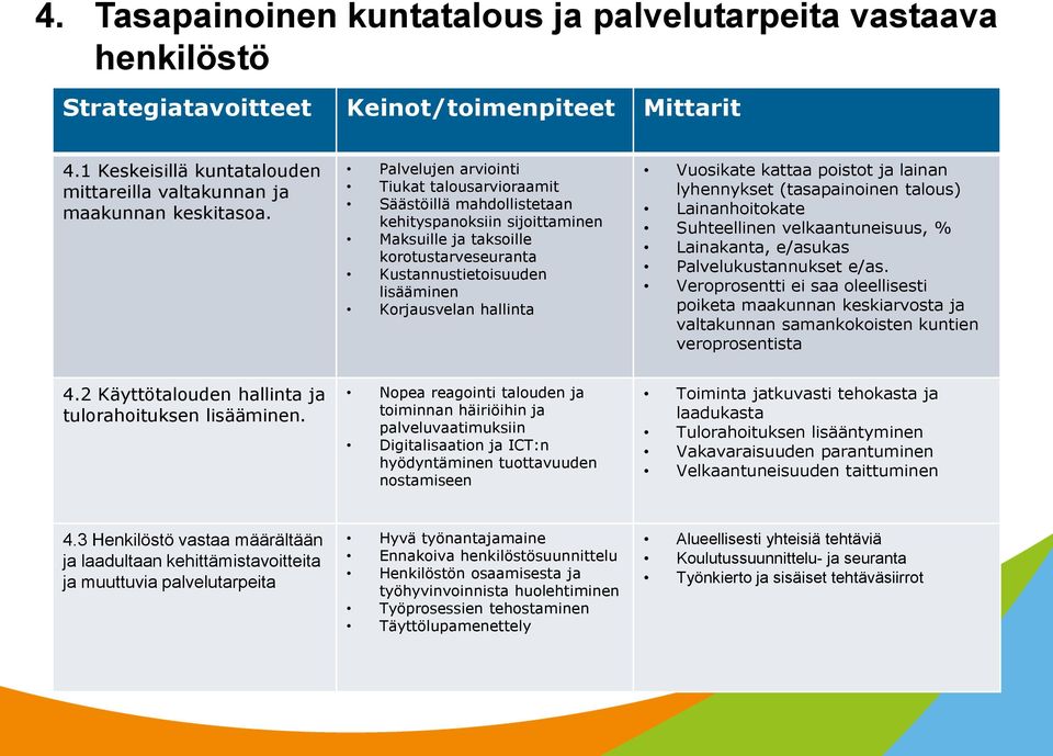 hallinta Vuosikate kattaa poistot ja lainan lyhennykset (tasapainoinen talous) Lainanhoitokate Suhteellinen velkaantuneisuus, % Lainakanta, e/asukas Palvelukustannukset e/as.