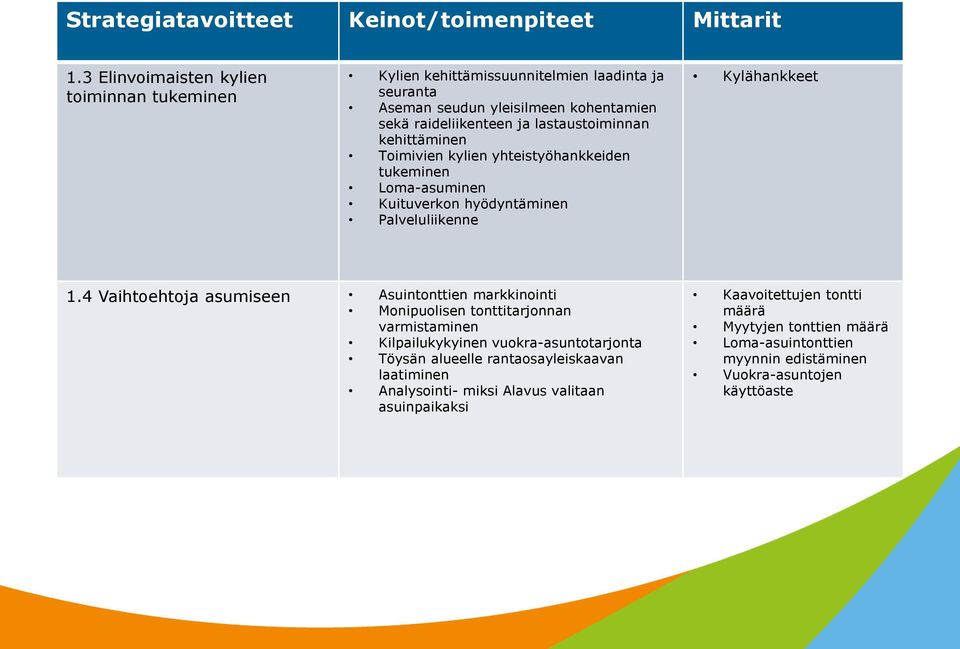 kehittäminen Toimivien kylien yhteistyöhankkeiden tukeminen Loma-asuminen Kuituverkon hyödyntäminen Palveluliikenne Kylähankkeet 1.