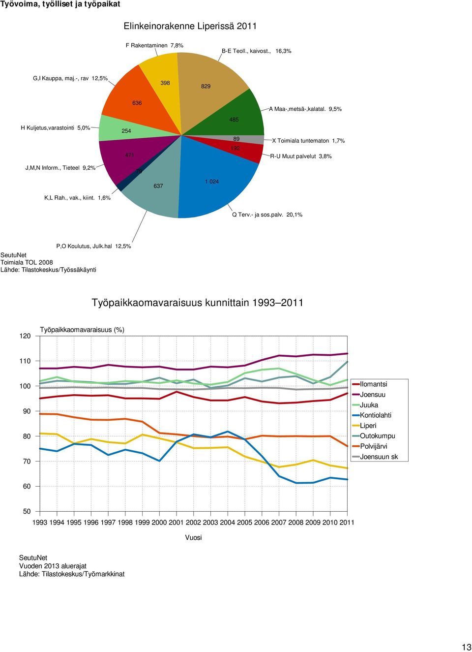 hal 2,5% SeutuNet Toimiala TOL 2008 Lähde: Tilastokeskus/Työssäkäynti Työpaikkaomavaraisuus kunnittain 993 20 20 Työpaikkaomavaraisuus (%) 0 00 90 80 70 Ilomantsi Joensuu Juuka Kontiolahti