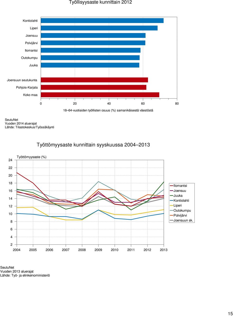 Työttömyysaste kunnittain syyskuussa 2004 203 24 Työttömyysaste (%) 22 20 8 6 4 2 0 8 Ilomantsi Joensuu Juuka Kontiolahti Liperi Outokumpu