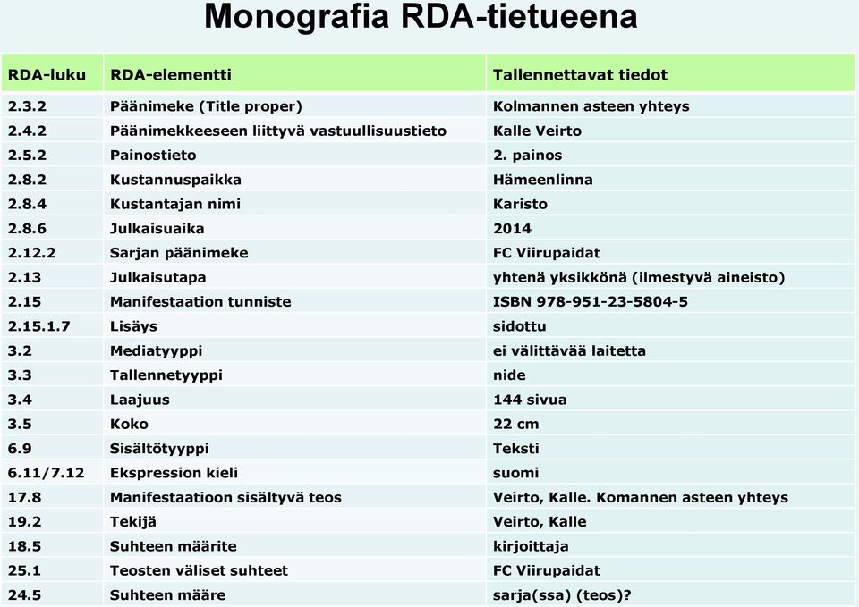 13 Julkaisutapa yhtenä yksikkönä (ilmestyvä aineisto) 2.15 Manifestaation tunniste ISBN 978-951-23-5804-5 2.15.1.7 Lisäys sidottu 3.2 Mediatyyppi ei välittävää laitetta 3.3 Tallennetyyppi nide 3.