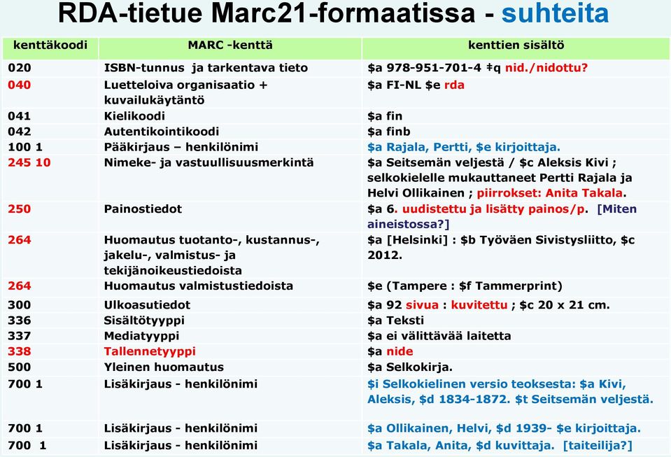 245 10 Nimeke- ja vastuullisuusmerkintä $a Seitsemän veljestä / $c Aleksis Kivi ; selkokielelle mukauttaneet Pertti Rajala ja Helvi Ollikainen ; piirrokset: Anita Takala. 250 Painostiedot $a 6.