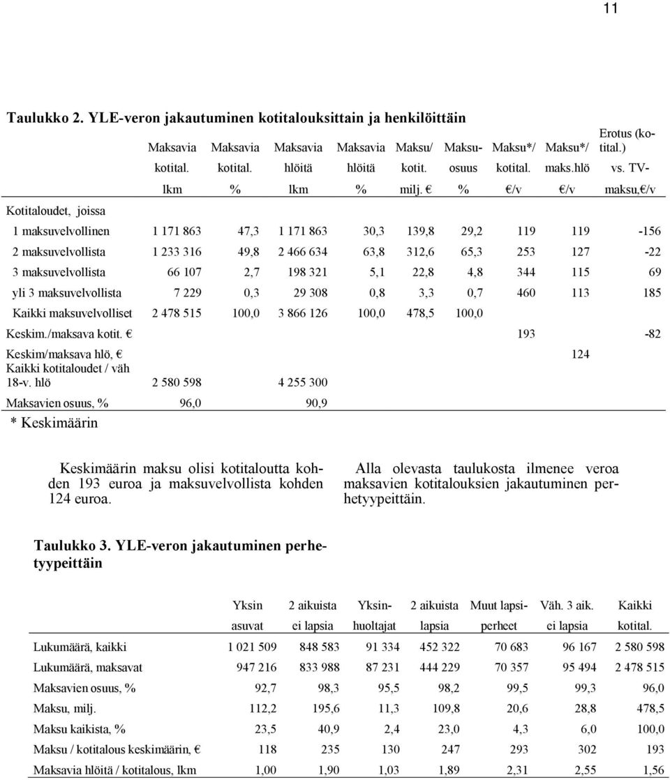 % /v /v maksu, /v 1 maksuvelvollinen 1 171 863 47,3 1 171 863 30,3 139,8 29,2 119 119-156 2 maksuvelvollista 1 233 316 49,8 2 466 634 63,8 312,6 65,3 253 127-22 3 maksuvelvollista 66 107 2,7 198 321