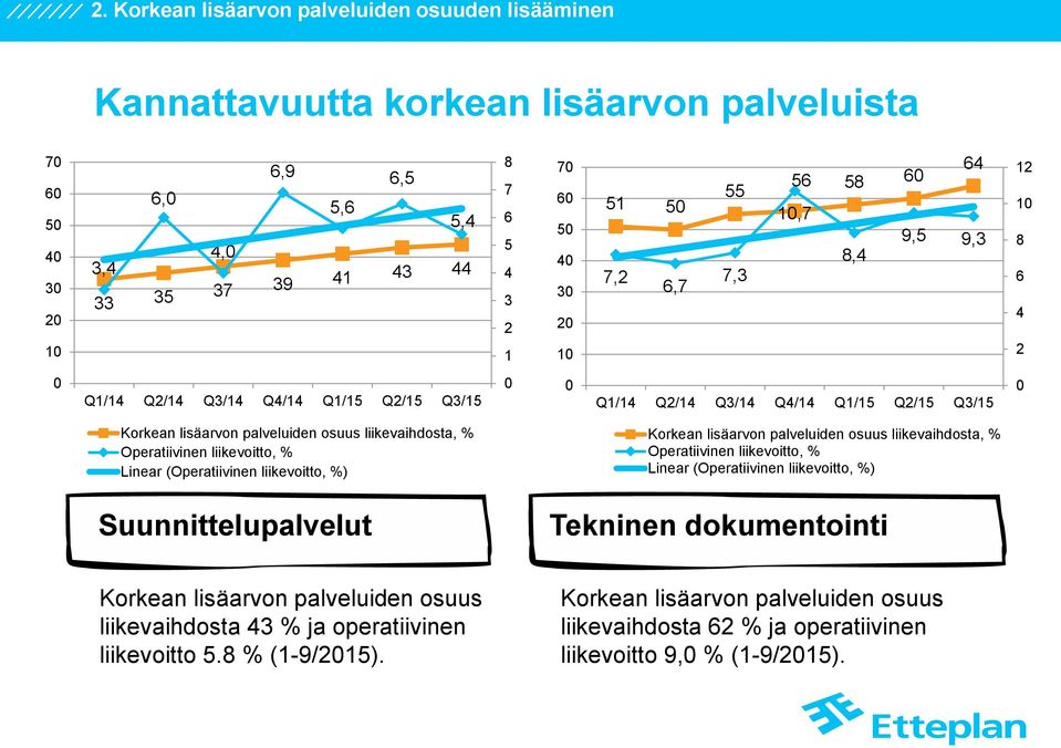 liikevaihdosta, % Operatiivinen liikevoitto, % Linear (Operatiivinen liikevoitto, %) Korkean lisäarvon palveluiden osuus liikevaihdosta, % Operatiivinen liikevoitto, % Linear (Operatiivinen