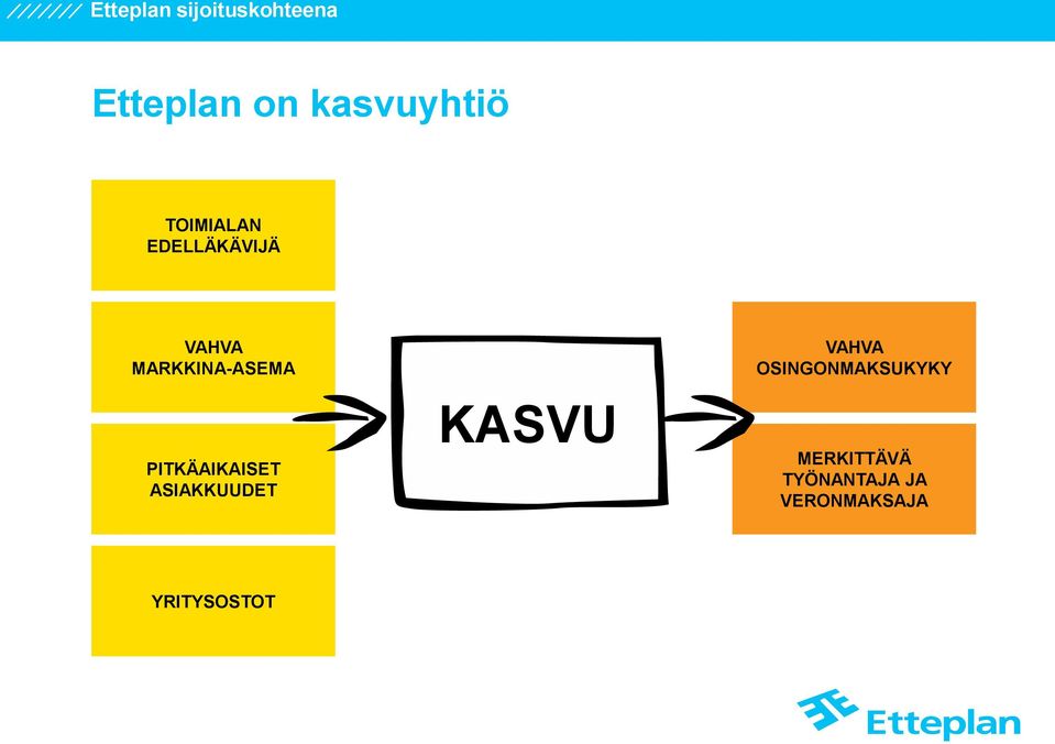 PITKÄAIKAISET ASIAKKUUDET KASVU VAHVA