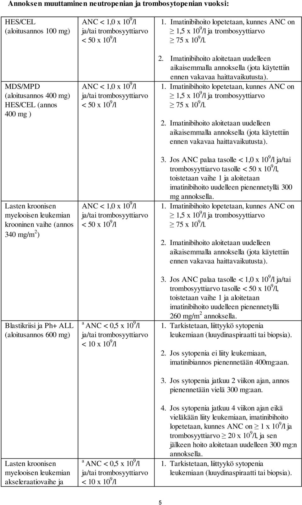9 /l ja/tai trombosyyttiarvo < 50 x 10 9 /l ANC < 1,0 x 10 9 /l ja/tai trombosyyttiarvo < 50 x 10 9 /l a ANC < 0,5 x 10 9 /l ja/tai trombosyyttiarvo < 10 x 10 9 /l a ANC < 0,5 x 10 9 /l ja/tai