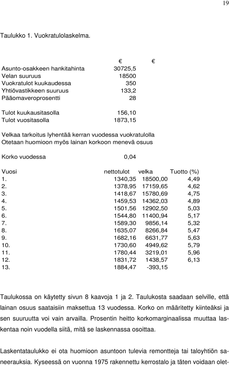 Velkaa tarkoitus lyhentää kerran vuodessa vuokratulolla Otetaan huomioon myös lainan korkoon menevä osuus Korko vuodessa 0,04 Vuosi nettotulot velka Tuotto (%) 1. 1340,35 18500,00 4,49 2.