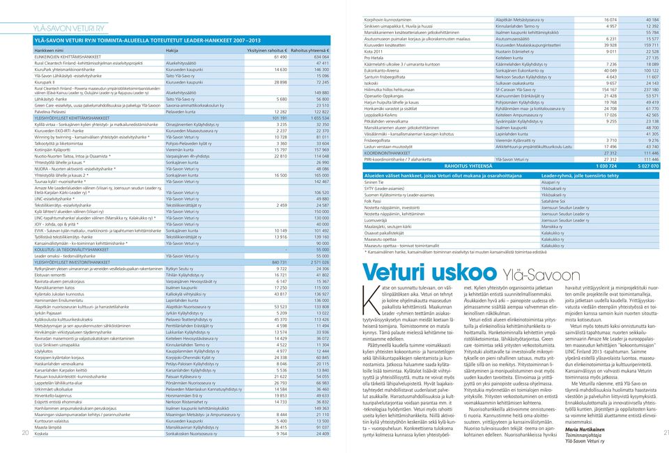 Ylä-Savo ry 15 096 Kiurupark II Kiuruveden kaupunki 28 898 72 245 Rural Cleantech Finland - Poweria maaseudun ympäristöliiketoimintaan/alueiden välinen (Elävä Kainuu Leader ry, Oulujärvi Leader ry ja