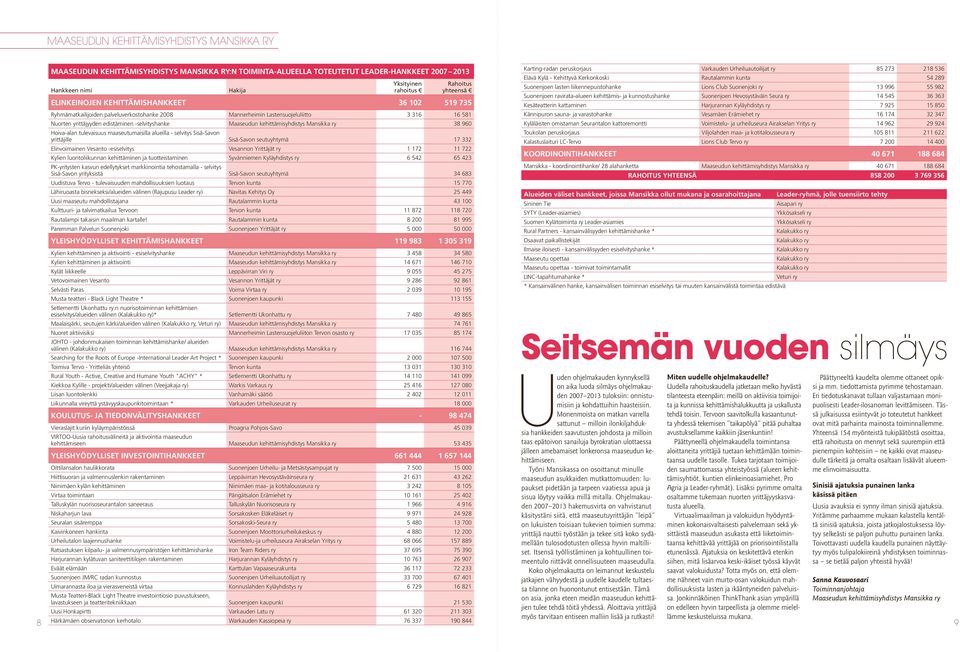 kehittämisyhdistys Mansikka ry 38 960 Hoiva-alan tulevaisuus maaseutumaisilla alueilla - selvitys Sisä-Savon yrittäjille Sisä-Savon seutuyhtymä 17 332 Elinvoimainen Vesanto -esiselvitys Vesannon