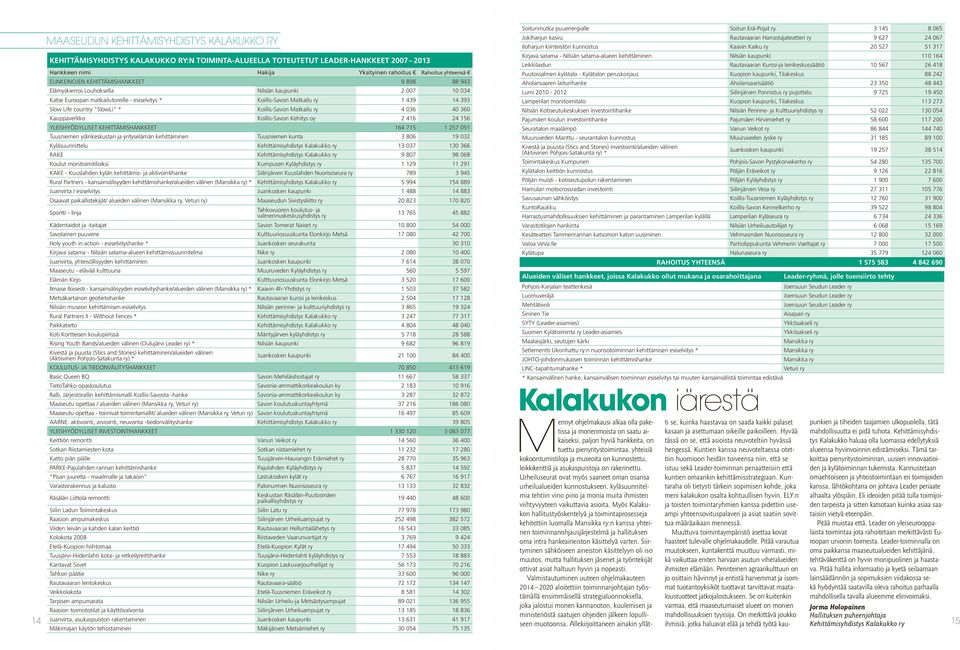 "SlowLi" * Koillis-Savon Matkailu ry 4 036 40 360 Kauppaverkko Koillis-Savon Kehitys oy 2 416 24 156 YLEISHYÖDYLLISET KEHITTÄMISHANKKEET 164 715 1 257 051 Tuusniemen ydinkeskustan ja yrityselämän