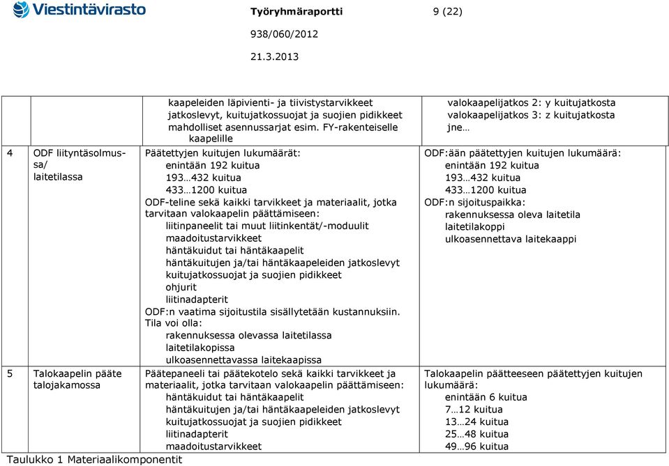 FY-rakenteiselle kaapelille Päätettyjen kuitujen lukumäärät: enintään 192 kuitua 193 432 kuitua 433 1200 kuitua ODF-teline sekä kaikki tarvikkeet ja materiaalit, jotka tarvitaan valokaapelin