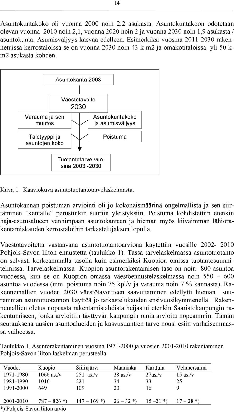 Asuntokanta 2003 Varauma ja sen muutos Väestötavoite 2030 Asuntokuntakoko ja asumisväljyys Talotyyppi ja asuntojen koko Poistuma Tuotantotarve vuosina 2003-2030 Kuva 1.