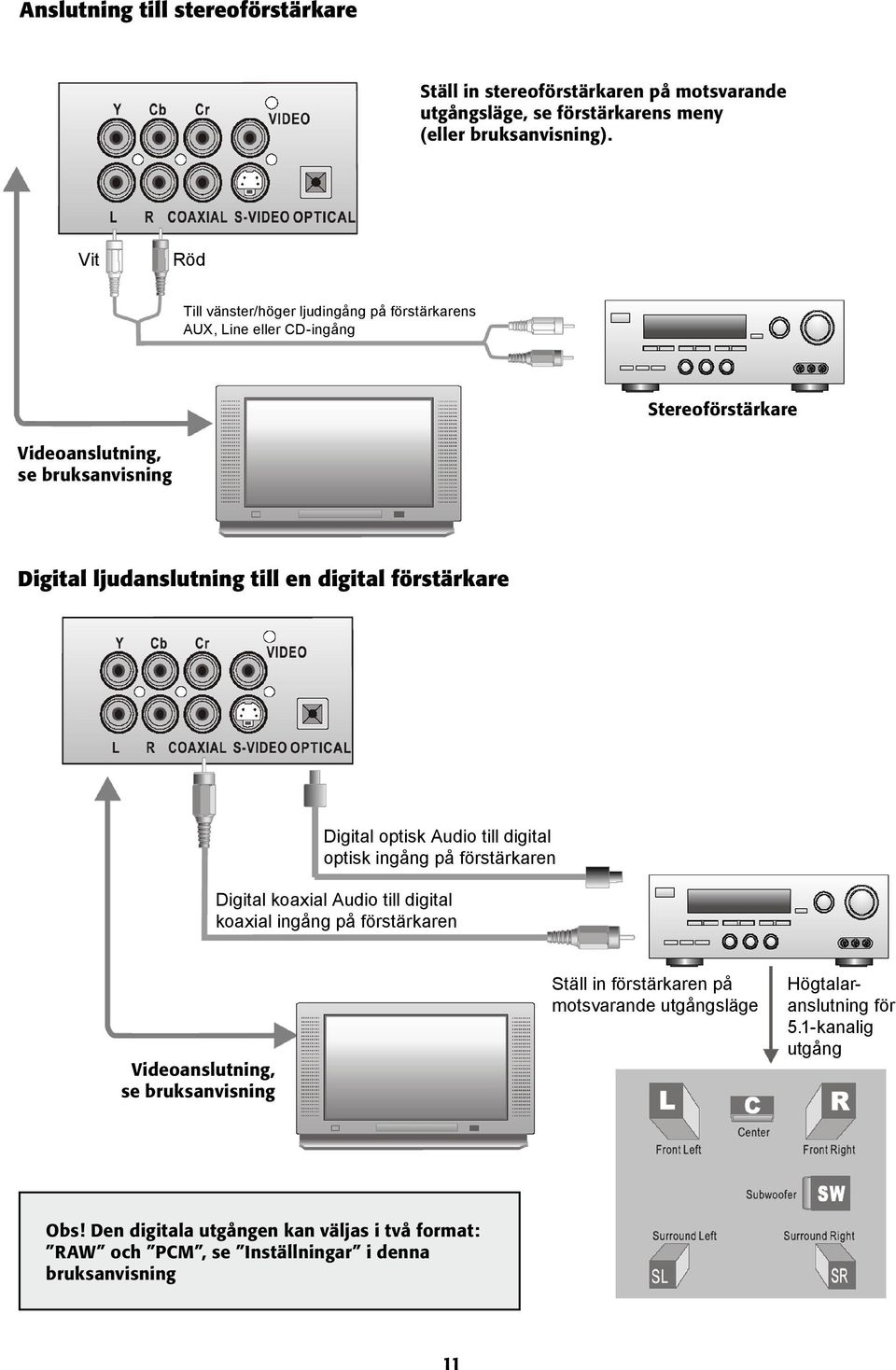 digital förstärkare Digital optisk Audio till digital optisk ingång på förstärkaren Digital koaxial Audio till digital koaxial ingång på förstärkaren Videoanslutning, se
