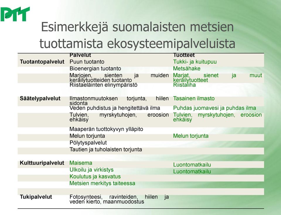 ilma Tulvien, myrskytuhojen, eroosion ehkäisy Maaperän tuottokyvyn ylläpito Melun torjunta Pölytyspalvelut Tautien ja tuholaisten torjunta Kulttuuripalvelut Maisema Ulkoilu ja virkistys Koulutus ja