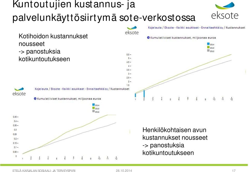 kotikuntoutukseen Henkilökohtaisen avun kustannukset nousseet ->