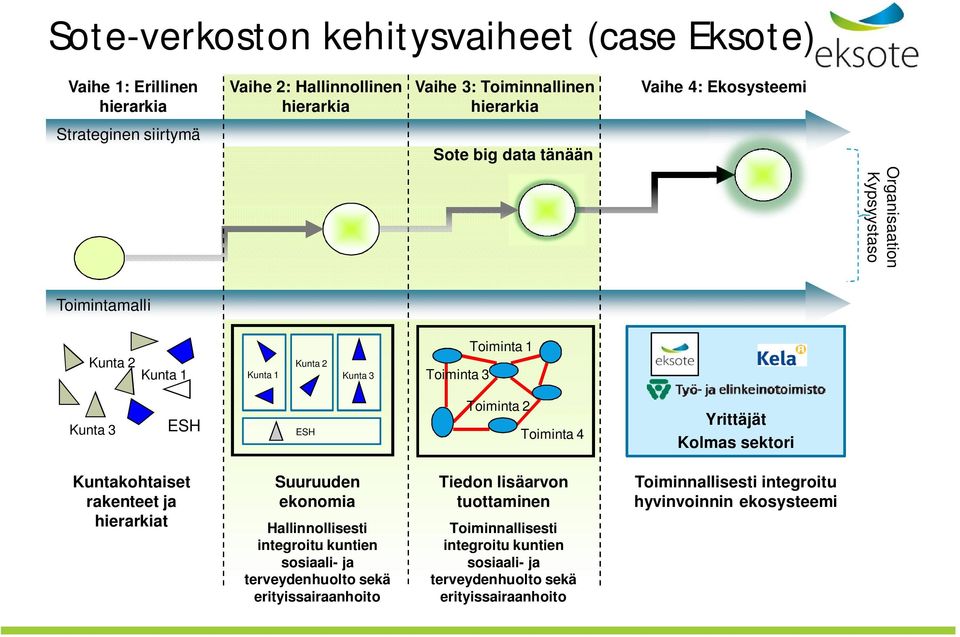 Toiminta 4 Yrittäjät Kolmas sektori Kuntakohtaiset rakenteet ja hierarkiat Suuruuden ekonomia Hallinnollisesti integroitu kuntien sosiaali- ja terveydenhuolto sekä