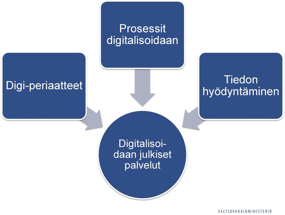 Digi-periaatteet Tiedon