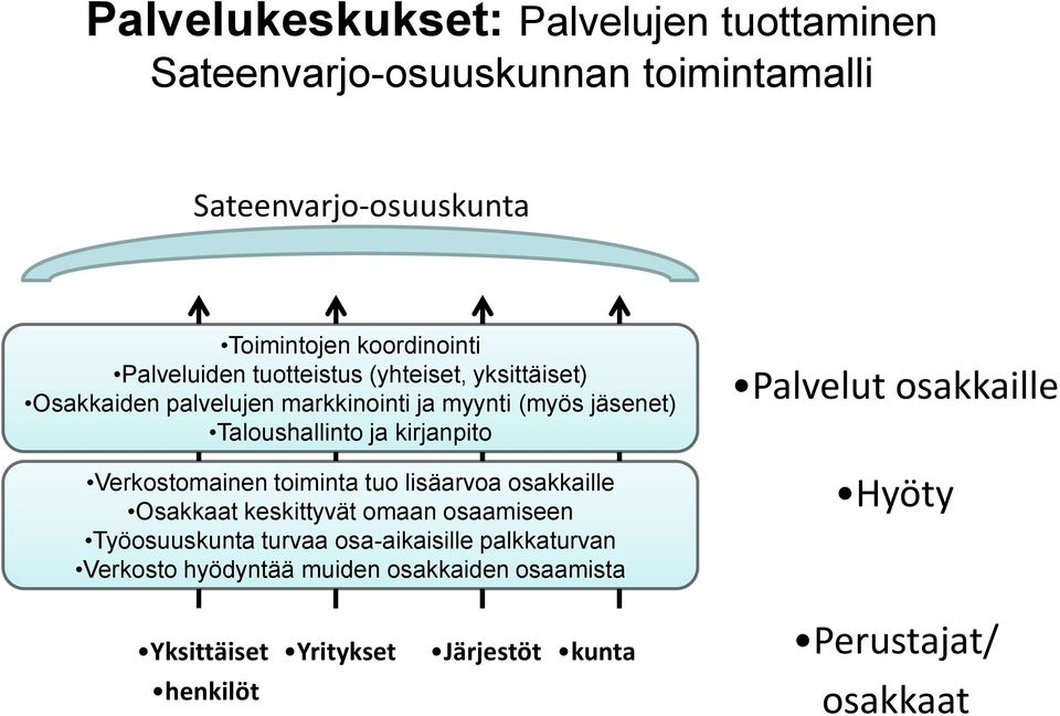 kirjanpito Verkostomainen toiminta tuo lisäarvoa osakkaille Osakkaat keskittyvät omaan osaamiseen Työosuuskunta turvaa osa-aikaisille