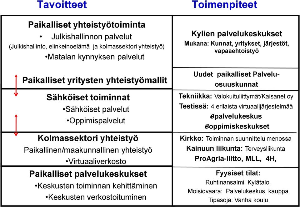 Keskusten verkostoituminen Toimenpiteet Kylien palvelukeskukset Mukana: Kunnat, yritykset, järjestöt, vapaaehtoistyö Uudet paikalliset Palvelu- osuuskunnat Tekniikka: Valokuituliittymät/Kaisanet oy