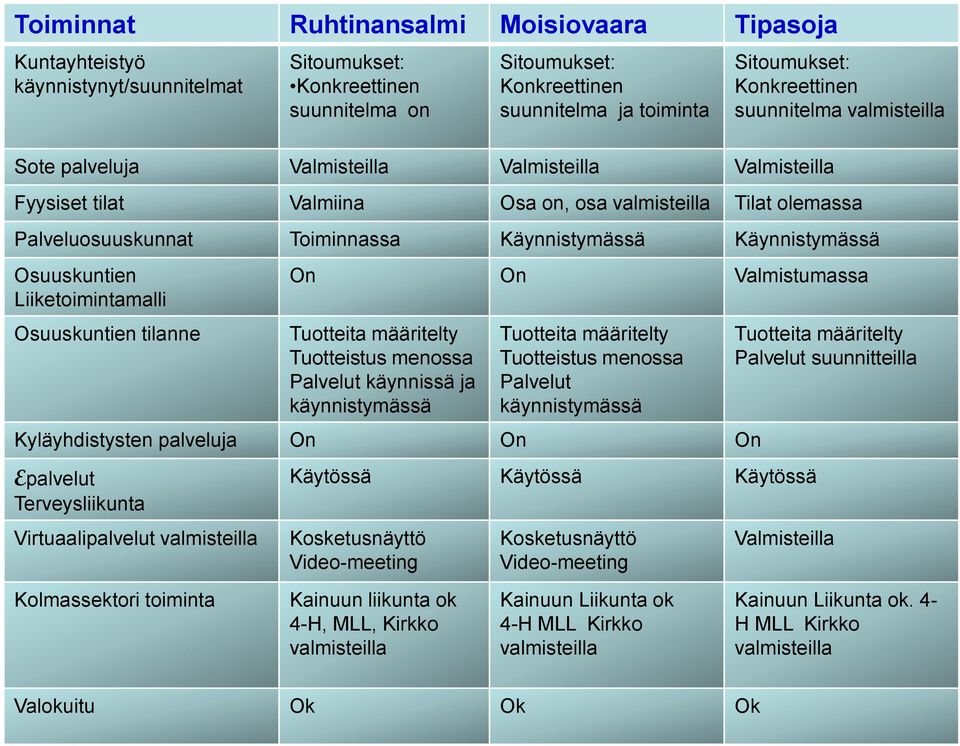 Käynnistymässä Käynnistymässä Osuuskuntien Liiketoimintamalli Osuuskuntien tilanne On On Valmistumassa Tuotteita määritelty Tuotteistus menossa Palvelut käynnissä ja käynnistymässä Tuotteita