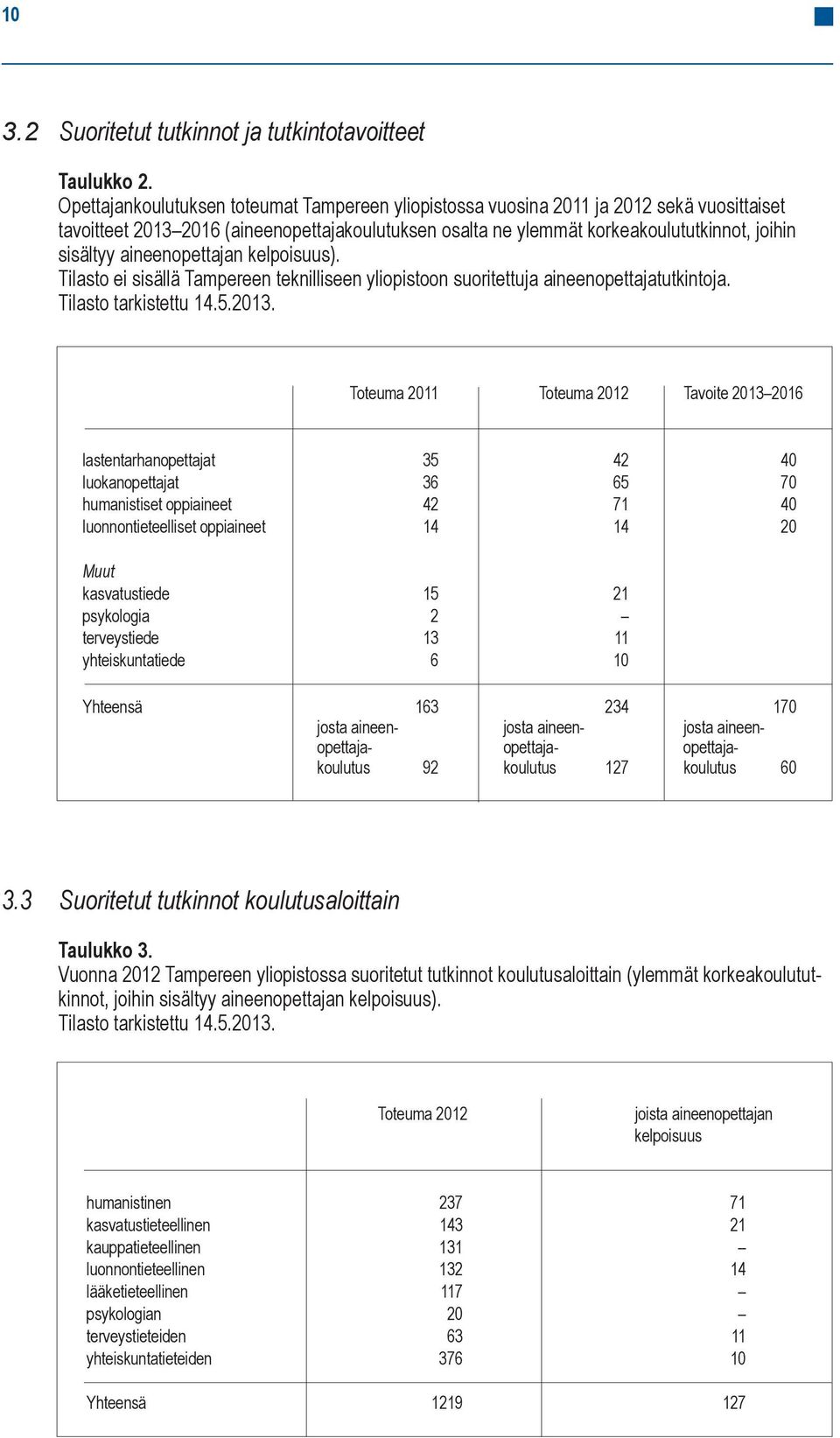 aineenopettajan kelpoisuus). Tilasto ei sisällä Tampereen teknilliseen yliopistoon suoritettuja aineenopettajatutkintoja. Tilasto tarkistettu 14.5.2013.