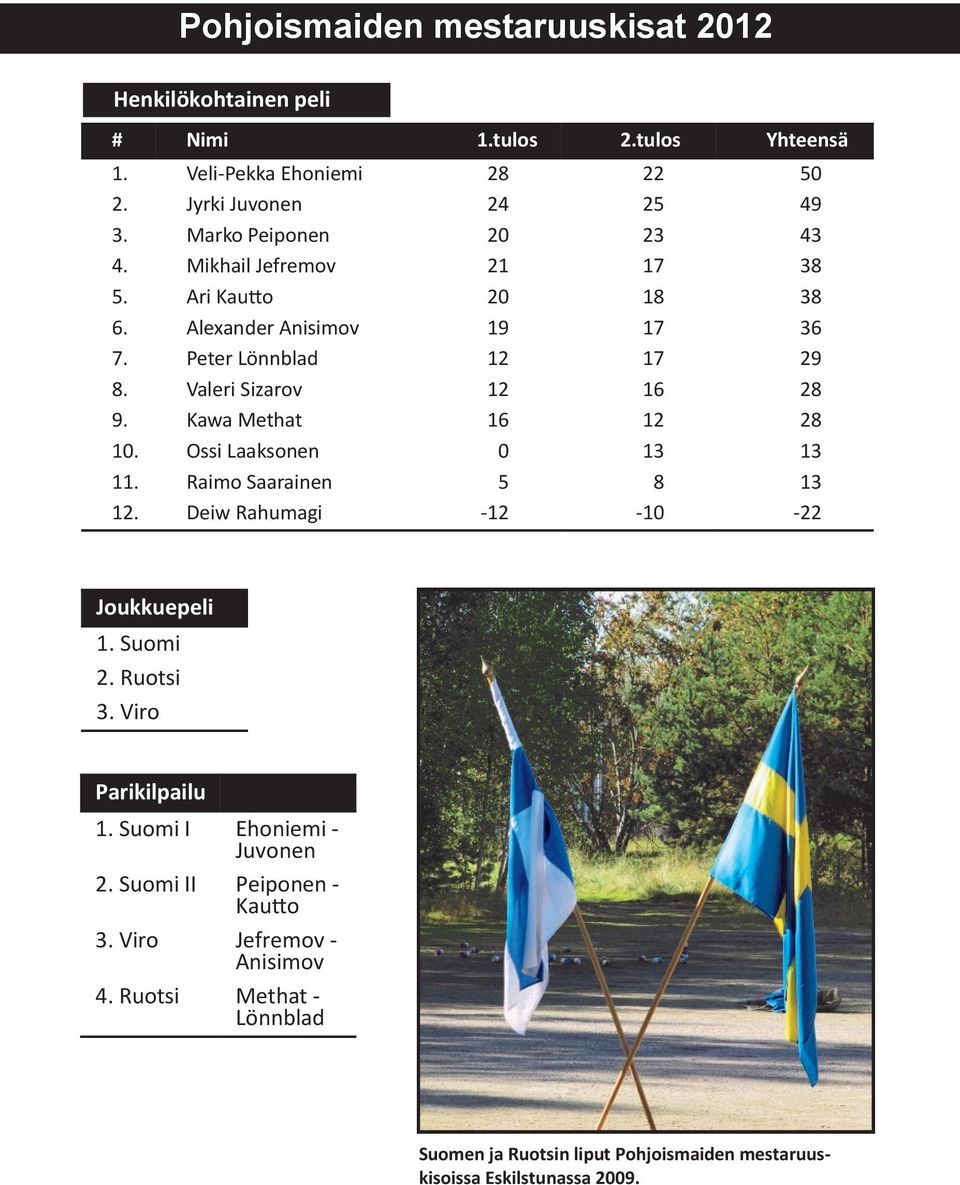 Kawa Methat 16 12 28 10. Ossi Laaksonen 0 13 13 11. Raimo Saarainen 5 8 13 12. Deiw Rahumagi -12-10 -22 Joukkuepeli 1. Suomi 2. Ruotsi 3. Viro Parikilpailu 1.