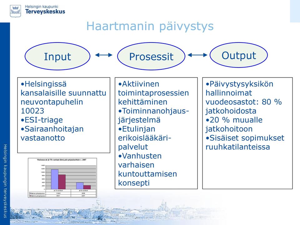 2007 14000 12000 10000 8000 6000 4000 2000 0 yli 75-vuotiaat yli 85-vuotiaat Marian päivystysalue 11640 3906 Malmin päivystysalue 8557 2287 Aktiivinen