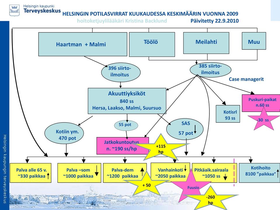 2010 Haartman + Malmi Töölö Meilahti Muu 396 siirtoilmoitus 385 siirtoilmoitus Case managerit Kotiin ym.