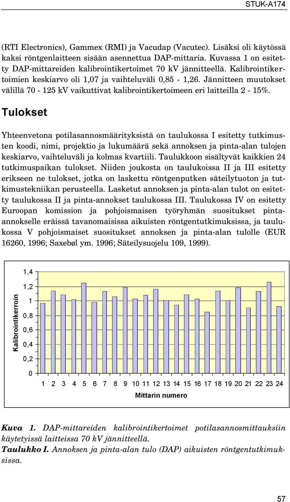 Jännitteen muutokset välillä 70-125 kv vaikuttivat kalibrointikertoimeen eri laitteilla 2-15%.