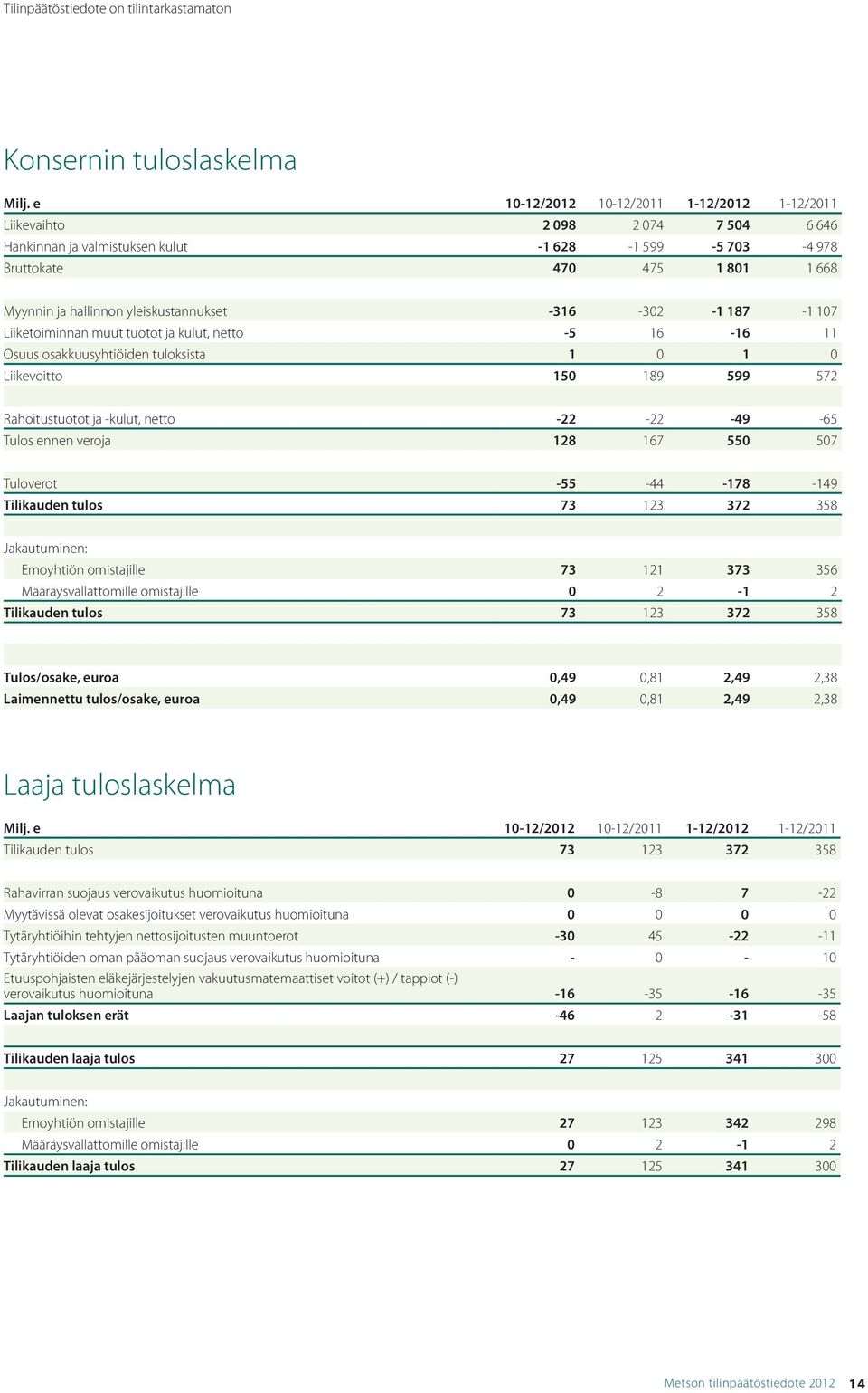 yleiskustannukset -316-302 -1 187-1 107 Liiketoiminnan muut tuotot ja kulut, netto -5 16-16 11 Osuus osakkuusyhtiöiden tuloksista 1 0 1 0 Liikevoitto 150 189 599 572 Rahoitustuotot ja -kulut, netto