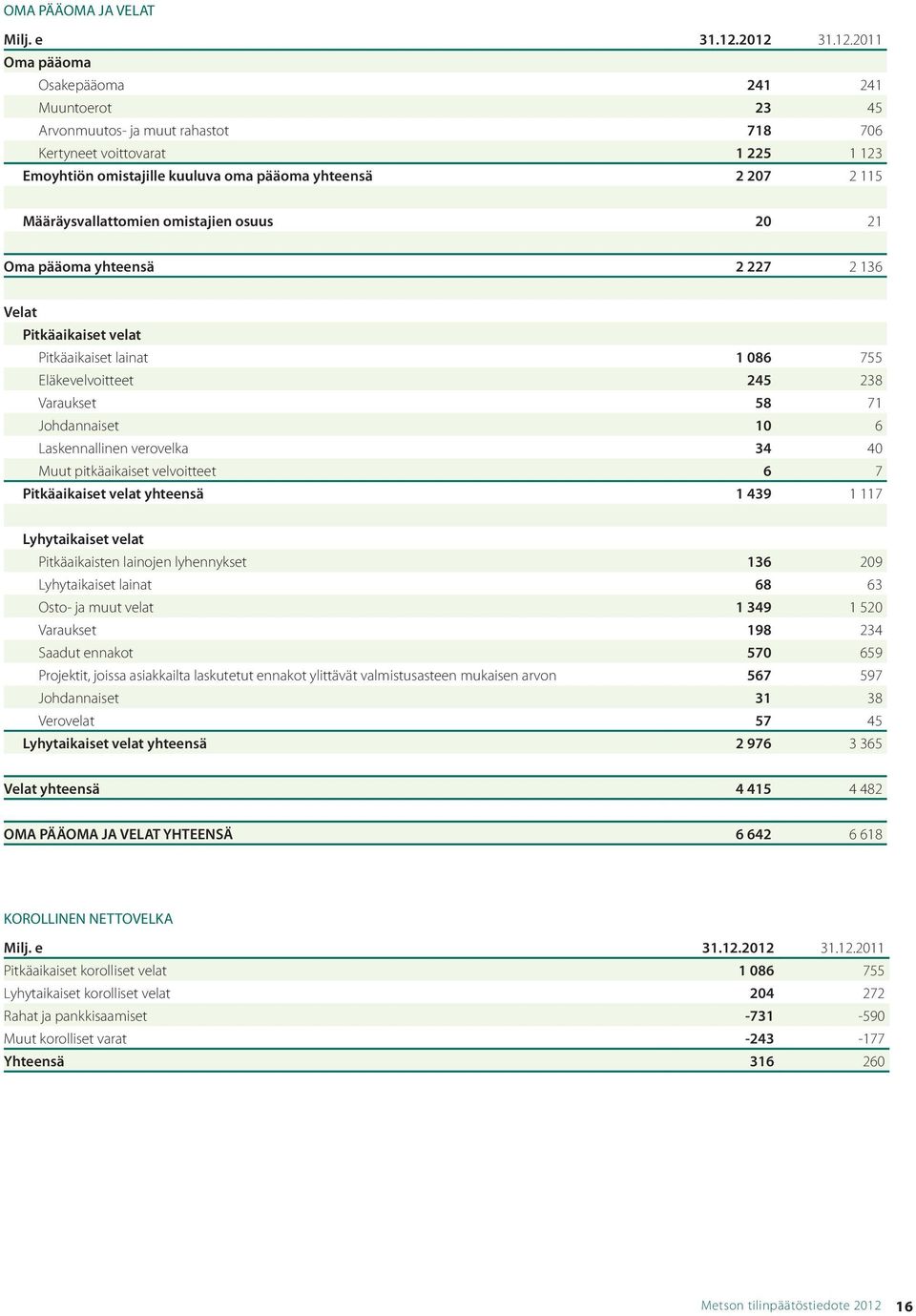 Määräysvallattomien omistajien osuus 20 21 Oma pääoma yhteensä 2 227 2 136 Velat Pitkäaikaiset velat Pitkäaikaiset lainat 1 086 755 Eläkevelvoitteet 245 238 Varaukset 58 71 Johdannaiset 10 6