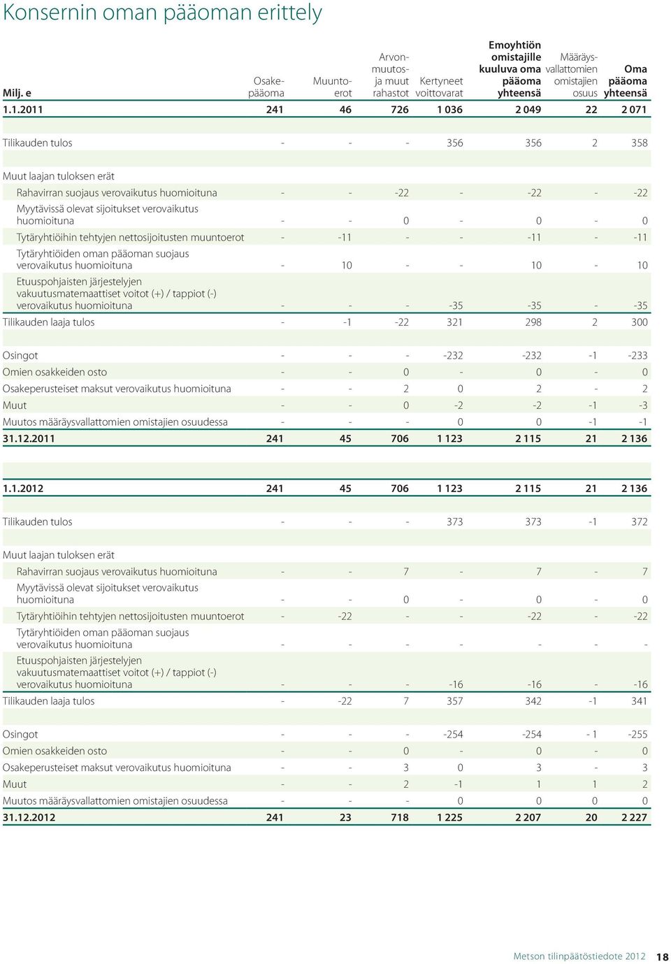 1.2011 241 46 726 1 036 2 049 22 2 071 Tilikauden tulos - - - 356 356 2 358 Muut laajan tuloksen erät Rahavirran suojaus verovaikutus huomioituna - - -22 - -22 - -22 Myytävissä olevat sijoitukset