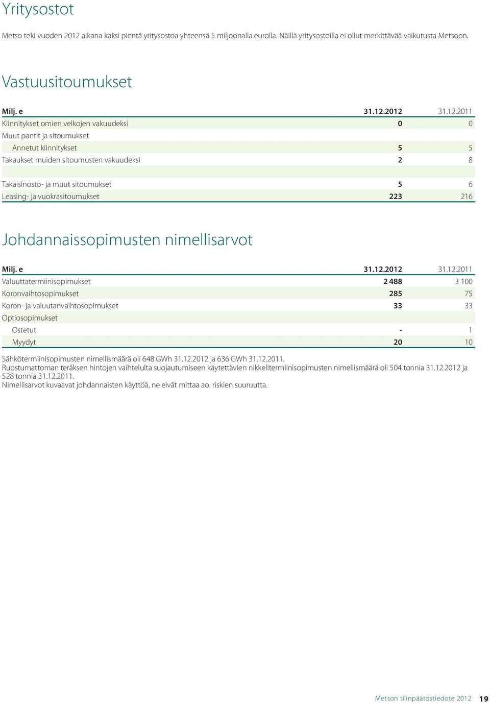 vuokrasitoumukset 223 216 Johdannaissopimusten nimellisarvot Milj. e 31.12.