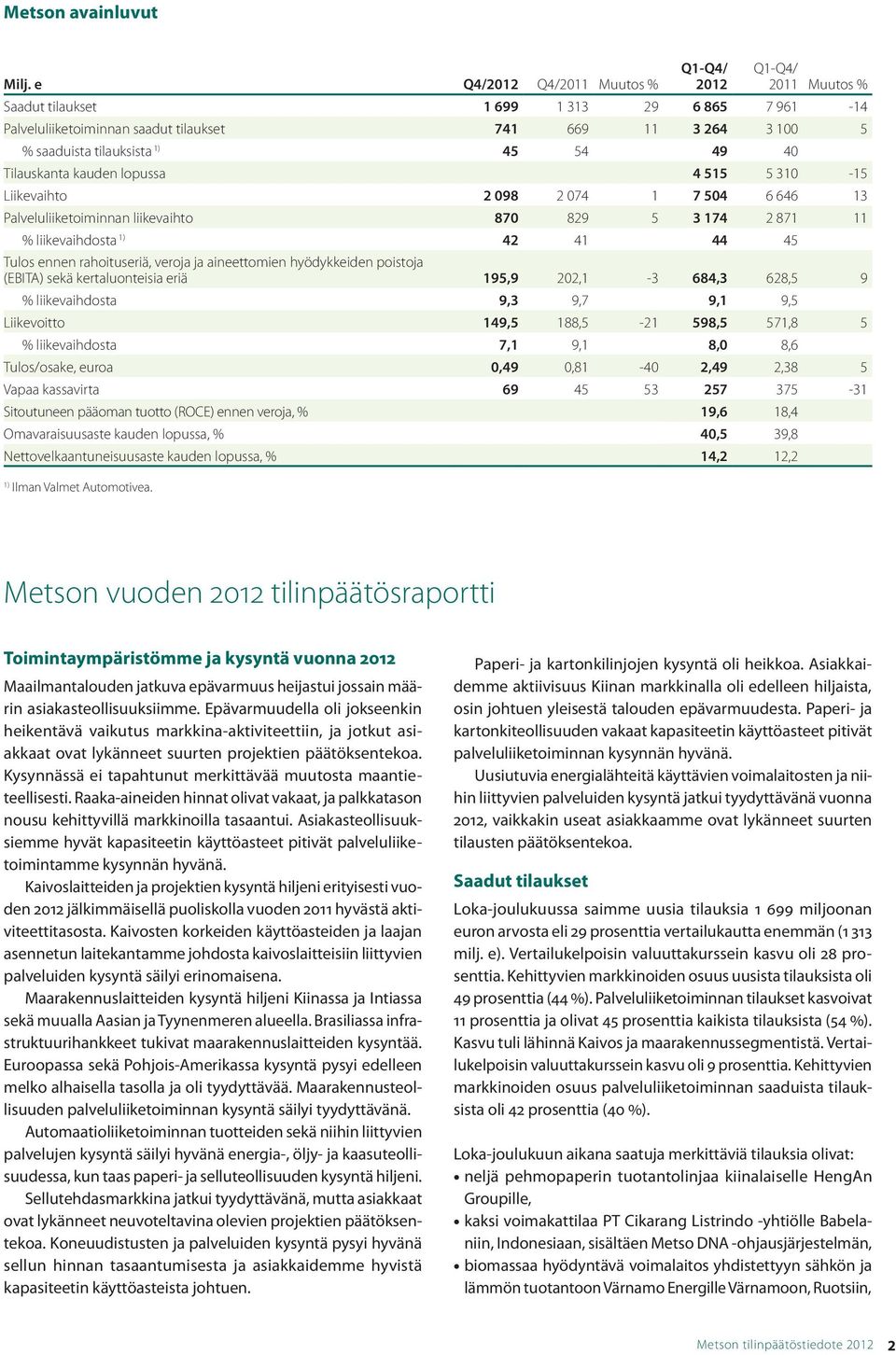 45 54 49 40 Tilauskanta kauden lopussa 4 515 5 310-15 Liikevaihto 2 098 2 074 1 7 504 6 646 13 Palveluliiketoiminnan liikevaihto 870 829 5 3 174 2 871 11 % liikevaihdosta 1) 42 41 44 45 Tulos ennen