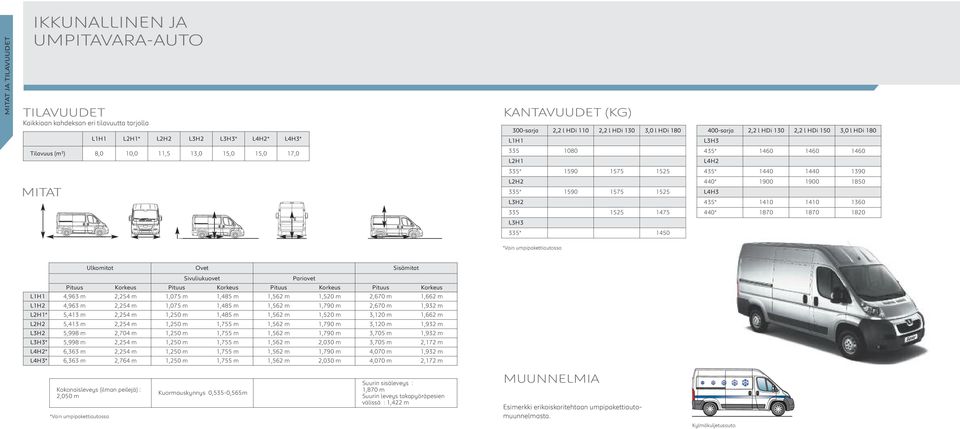 1440 1390 MITAT L2H2 335* 1590 1575 1525 L3H2 440* 1900 1900 1850 L4H3 435* 1410 1410 1360 335 1525 1475 440* 1870 1870 1820 L3H3 335* 1450 *Vain umpipakettiautossa Ulkomitat Ovet Sisämitat