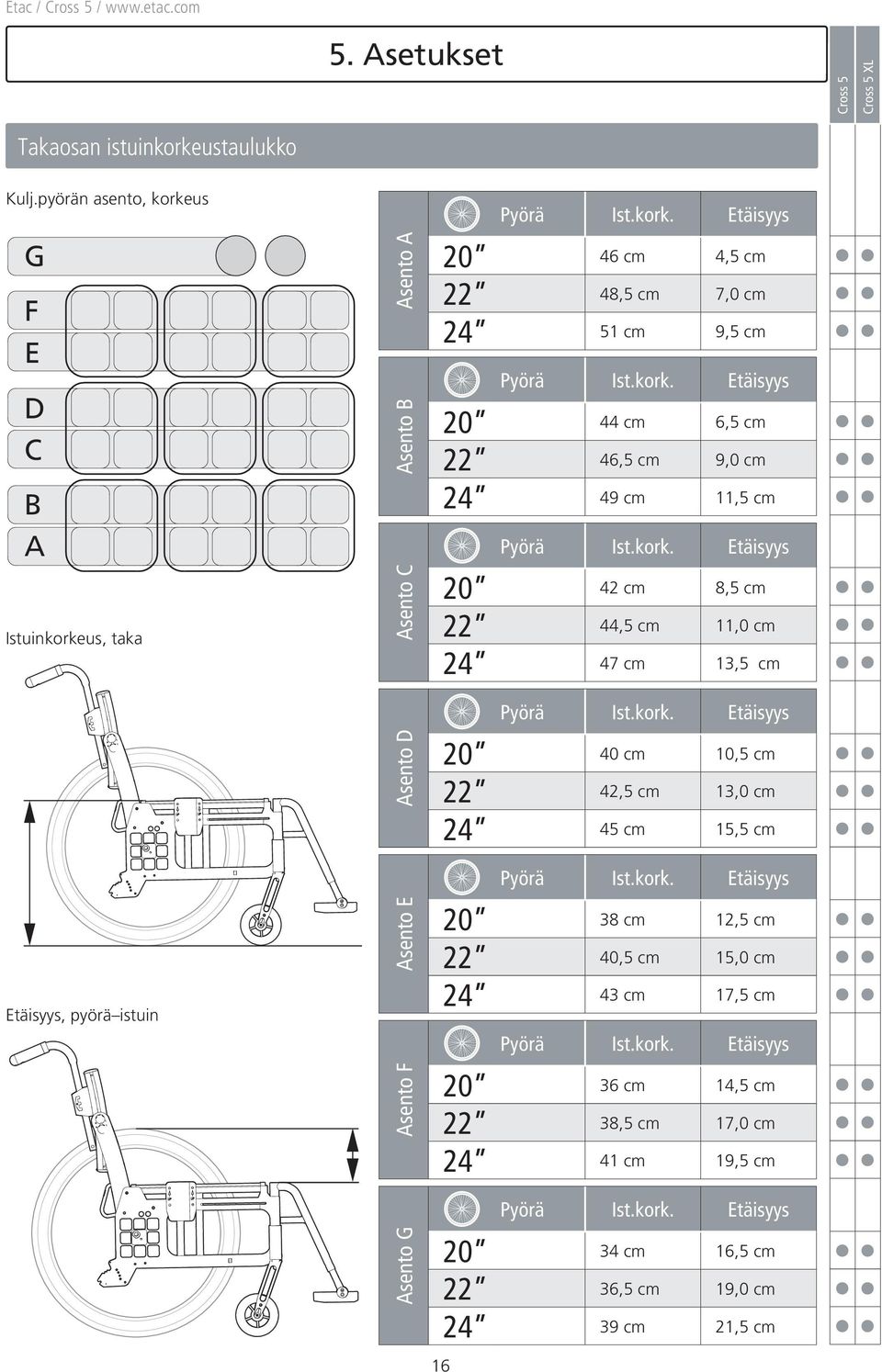 kork. Etäisyys Etäisyys, pyörä istuin Asento E Asento F 20 38 cm 2, cm 22 40, cm,0 cm 24 43 cm 7, cm Pyörä Ist.kork. Etäisyys 20 36 cm 4, cm 22 38, cm 7,0 cm 24 4 cm 9, cm Pyörä Ist.