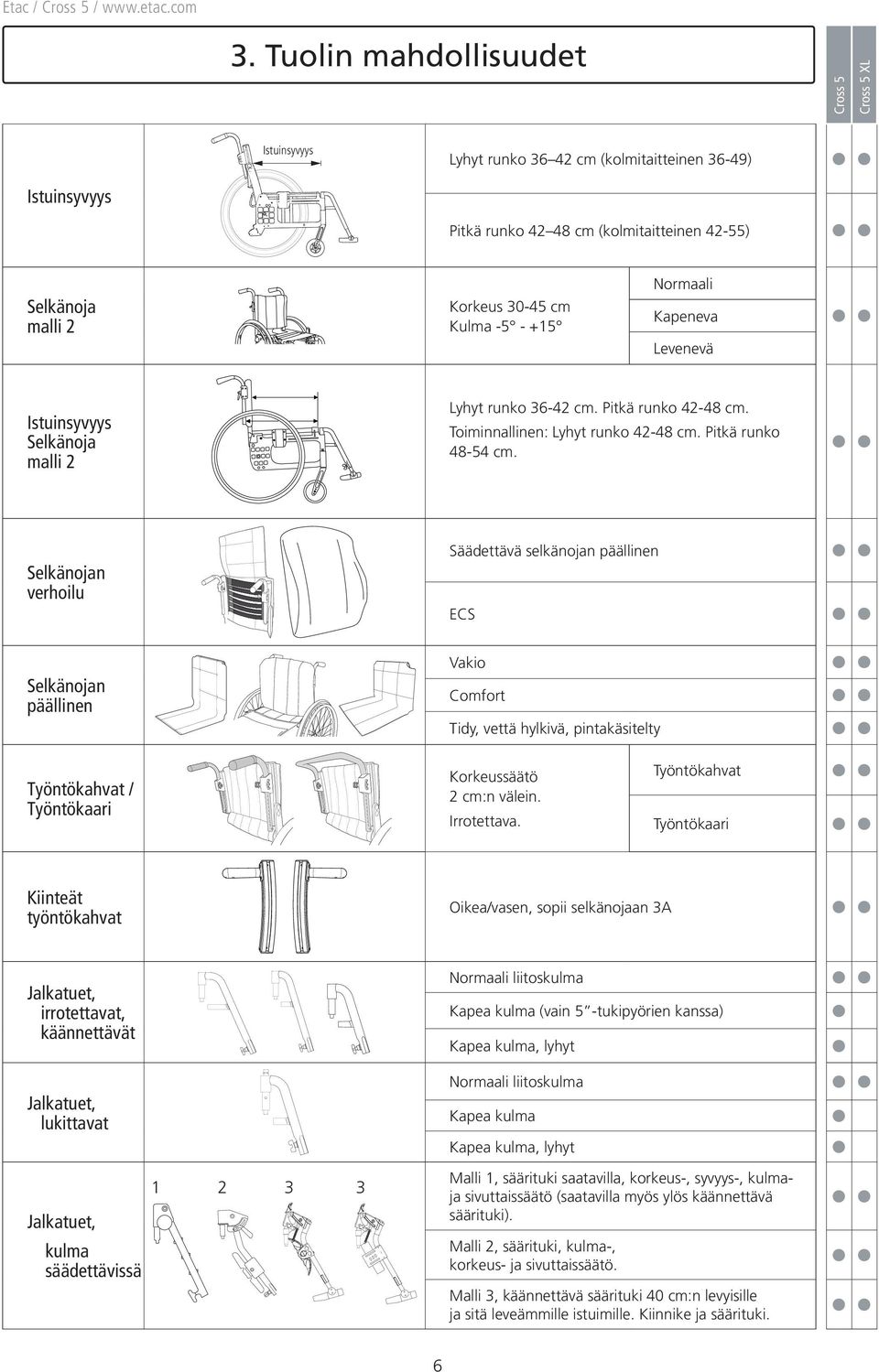 Selkänojan verhoilu Säädettävä selkänojan päällinen ECS Selkänojan päällinen Vakio Comfort Tidy, vettä hylkivä, pintakäsitelty Työntökahvat / Työntökaari Korkeussäätö 2 cm:n välein. Irrotettava.