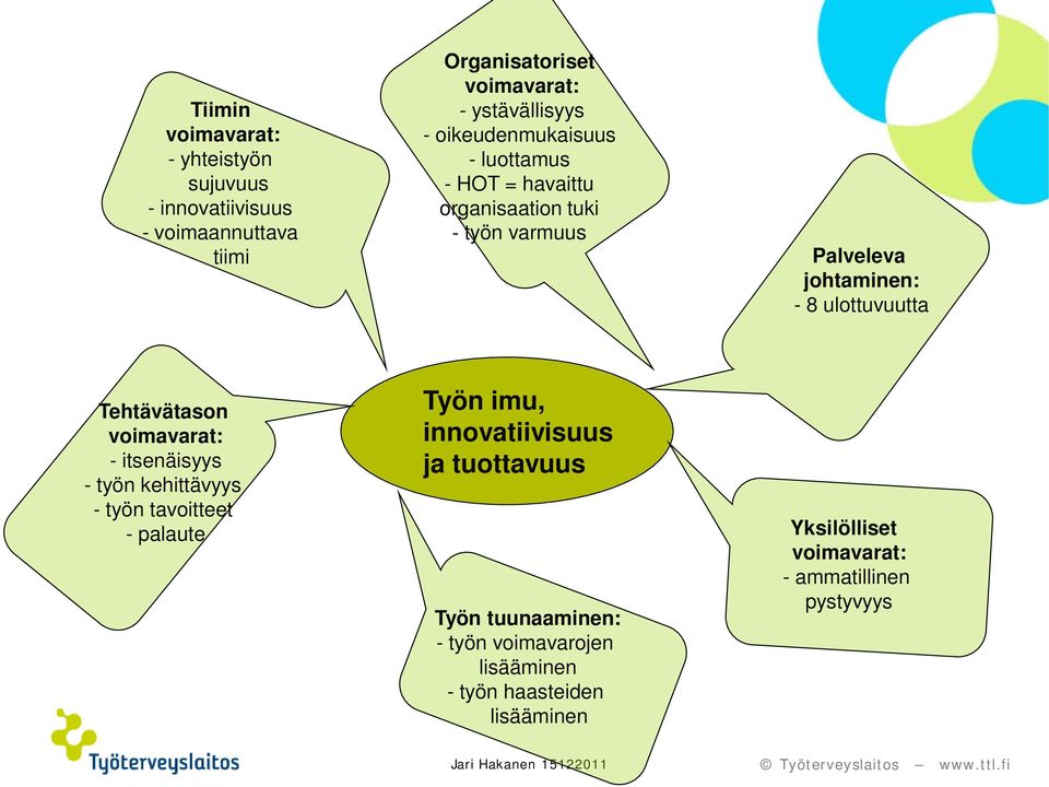 Tehtävätason voimavarat: - itsenäisyys - työn kehittävyys - työn tavoitteet - palaute Työn imu, innovatiivisuus ja tuottavuus