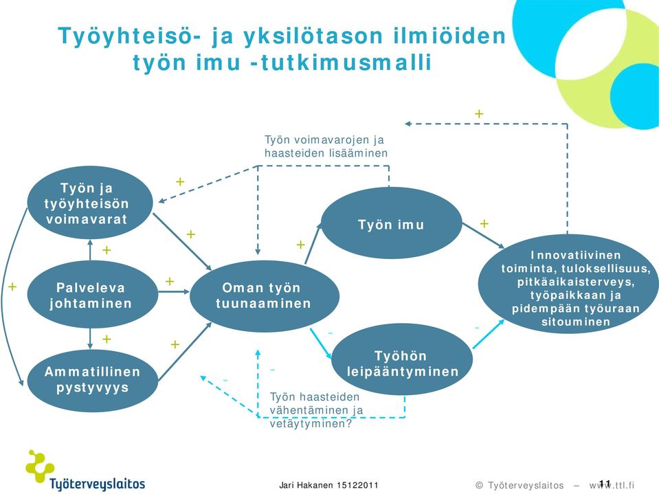 pystyvyys + + + + - - + - Työn haasteiden vähentäminen ja vetäytyminen?