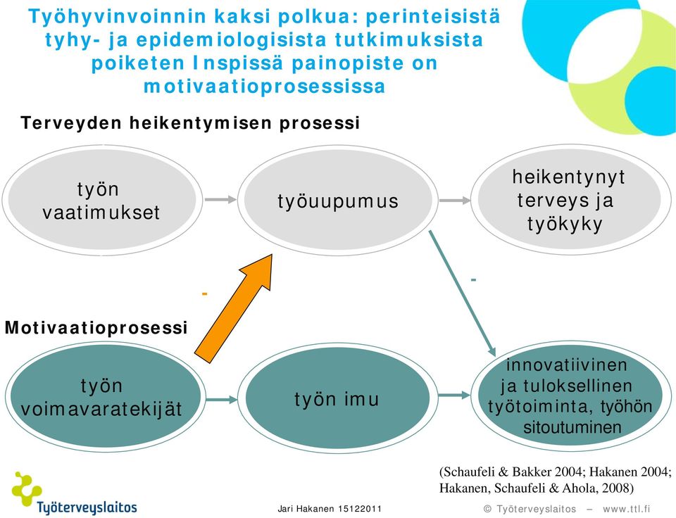 heikentynyt terveys ja työkyky Motivaatioprosessi - - työn voimavaratekijät työn imu innovatiivinen ja