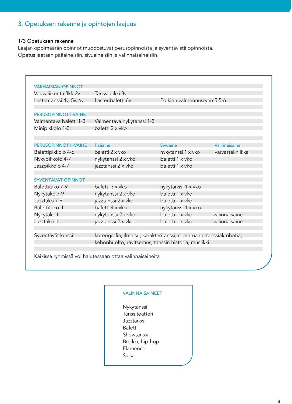 VARHAISIÄN OPINNOT Vauvaliikunta 3kk-2v Tanssileikki 3v Lastentanssi 4v, 5v, 6v Lastenbaletti 6v Poikien valmennusryhmä 5-6 PERUSOPINNOT I-VAIHE Valmentava baletti 1-3 Valmentava nykytanssi 1-3