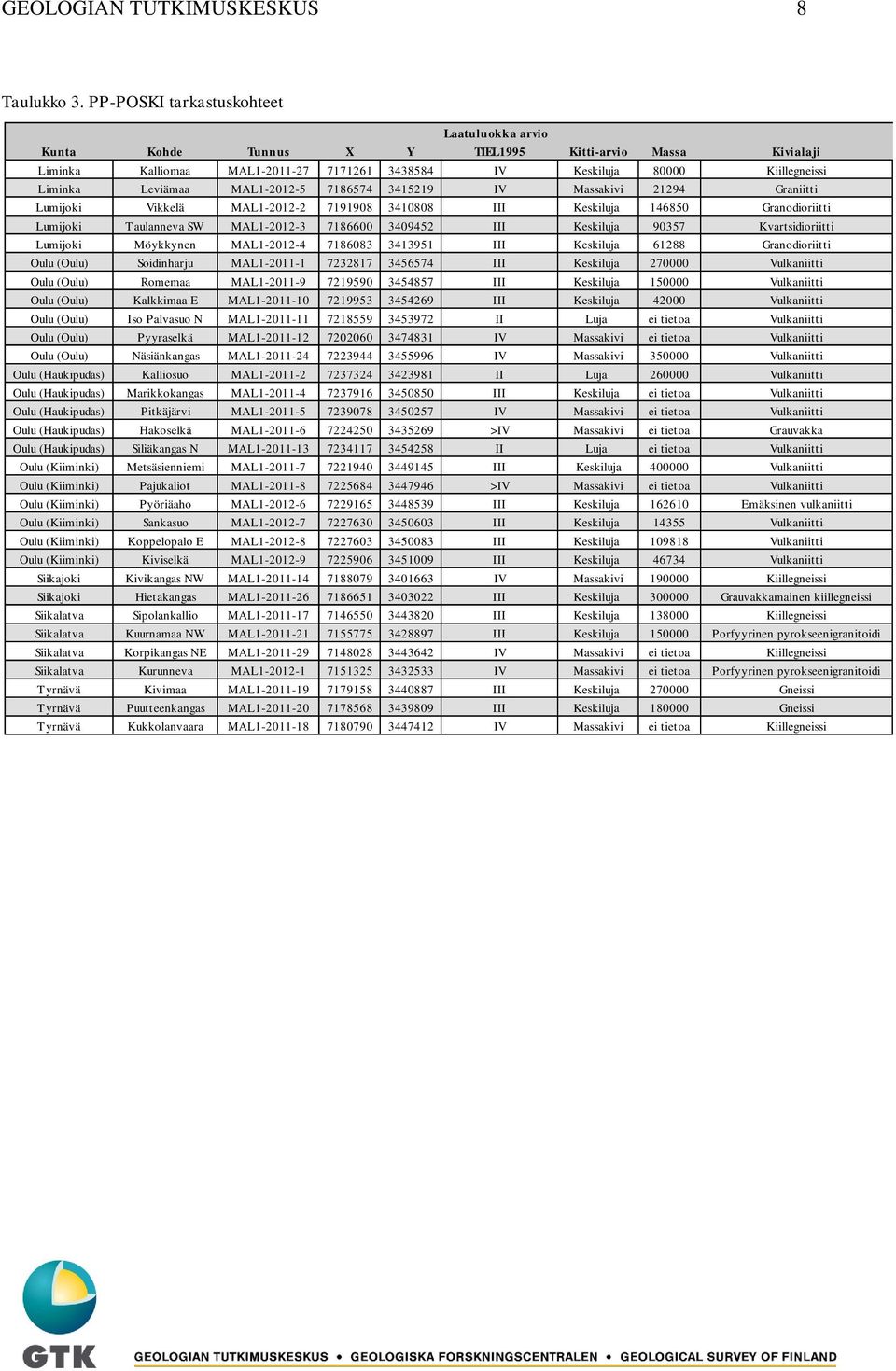 Leviämaa MAL1-2012-5 7186574 3415219 IV Massakivi 21294 Graniitti Lumijoki Vikkelä MAL1-2012-2 7191908 3410808 III Keskiluja 146850 Granodioriitti Lumijoki Taulanneva SW MAL1-2012-3 7186600 3409452