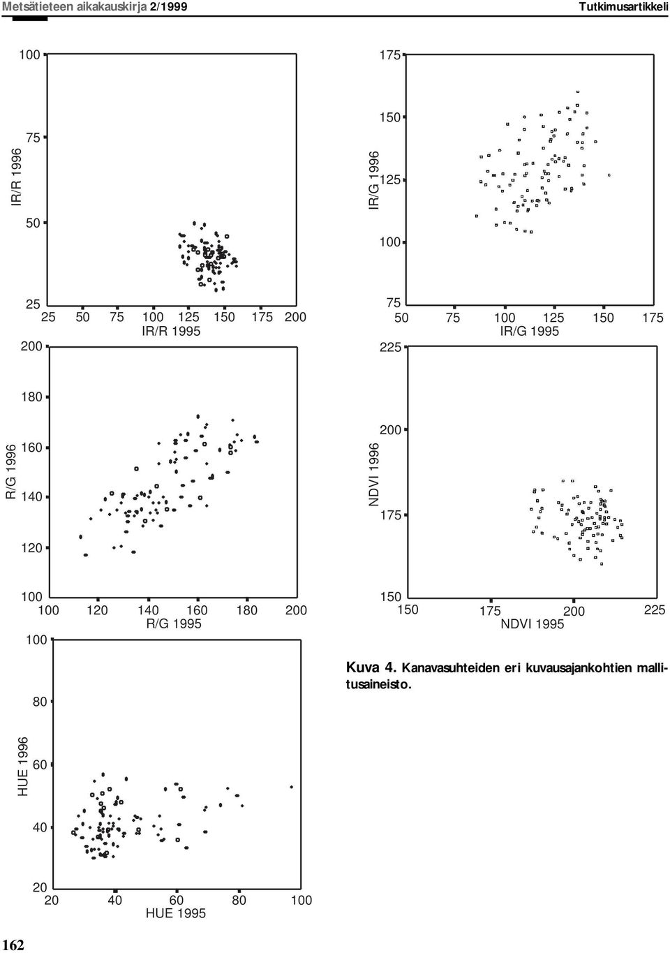 NDVI 1996 200 175 120 100 100 120 140 160 180 200 R/G 1995 100 80 150 150 175 200 225 NDVI 1995 Kuva 4.