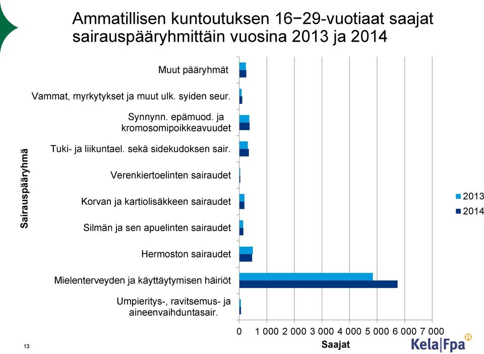 Verenkiertoelinten sairaudet Korvan ja kartiolisäkkeen sairaudet Silmän ja sen apuelinten sairaudet 2013 2014 Hermoston sairaudet