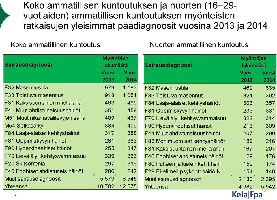 nikamavälilevyjen saira 409 437 M54 Selkäsärky 334 409 F84 Laaja-alaiset kehityshäiriöt 317 388 F81 Oppimiskyvyn häiriöt 261 363 F90 Hyperkineettiset häiriöt 255 347 F70 Lievä älyll.