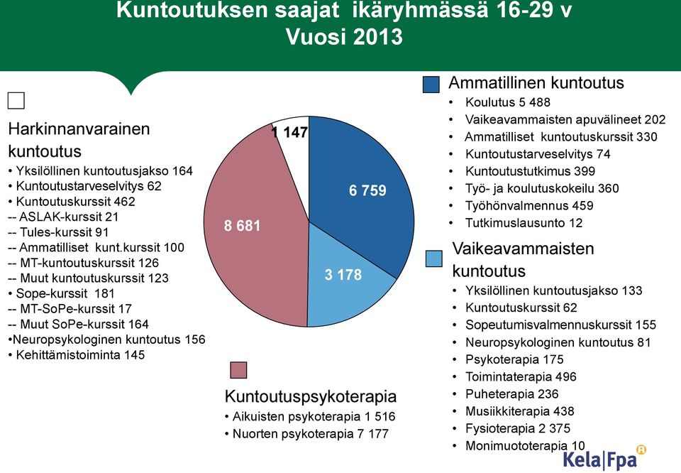 kurssit 100 -- MT-kuntoutuskurssit 126 -- Muut kuntoutuskurssit 123 Sope-kurssit 181 -- MT-SoPe-kurssit 17 -- Muut SoPe-kurssit 164 Neuropsykologinen kuntoutus 156 Kehittämistoiminta 145 8 681 1 147