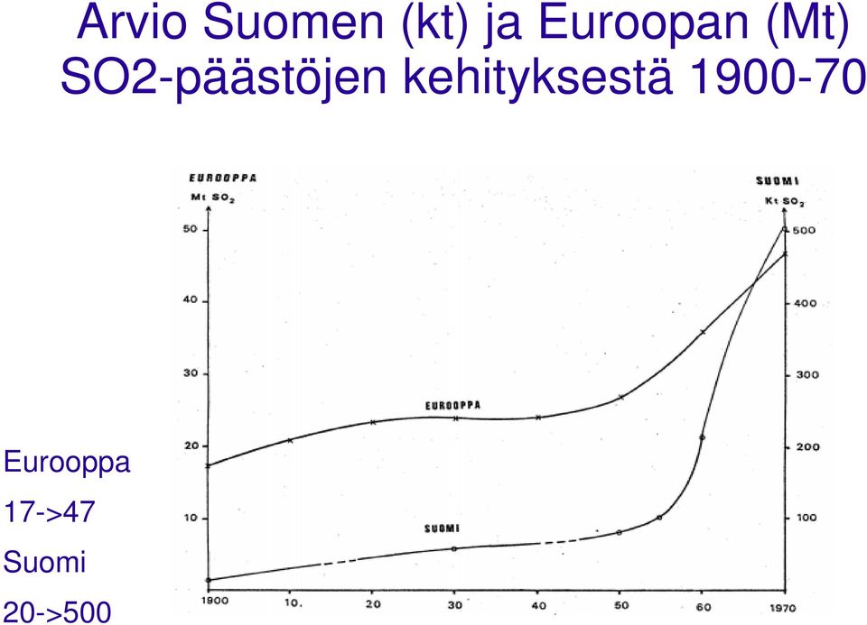 SO2-päästöjen