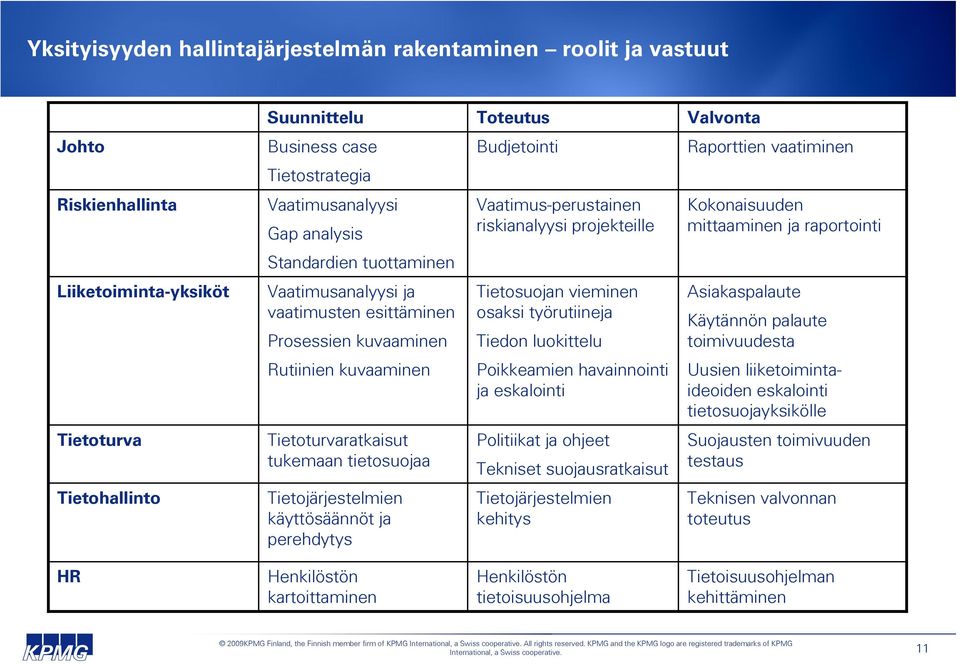 Prosessien kuvaaminen Tietosuojan vieminen osaksi työrutiineja Tiedon luokittelu Asiakaspalaute Käytännön palaute toimivuudesta Rutiinien kuvaaminen Poikkeamien havainnointi ja eskalointi Uusien