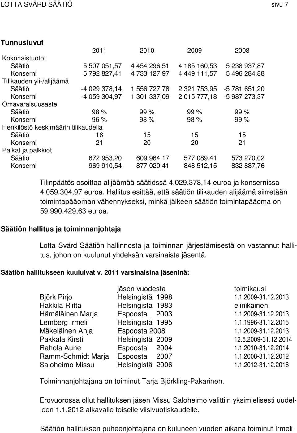 96 % 98 % 98 % 99 % Henkilöstö keskimäärin tilikaudella Säätiö 16 15 15 15 Konserni 21 20 20 21 Palkat ja palkkiot Säätiö 672 953,20 609 964,17 577 089,41 573 270,02 Konserni 969 910,54 877 020,41