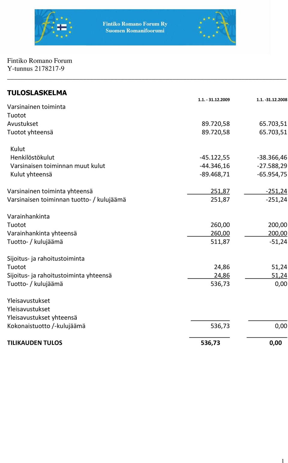 954,75 Varsinainen toiminta yhteensä 251,87-251,24 Varsinaisen toiminnan tuotto- / kulujäämä 251,87-251,24 Varainhankinta Tuotot 260,00 200,00 Varainhankinta yhteensä 260,00 200,00 Tuotto- /